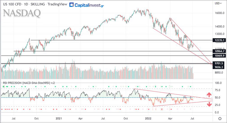 Nasdaq 100 (Μηνιαίο) & ο δείκτης RSI Precision