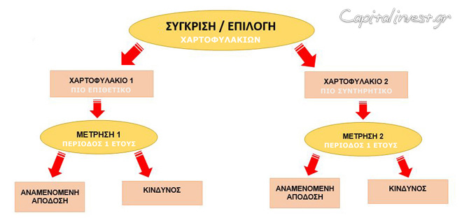 Η ενοποίηση της απόδοσης και του κινδύνου βοηθά στη σύγκριση χαρτοφυλακίων με διαφορετικά ποιοτικά χαρακτηριστικά..