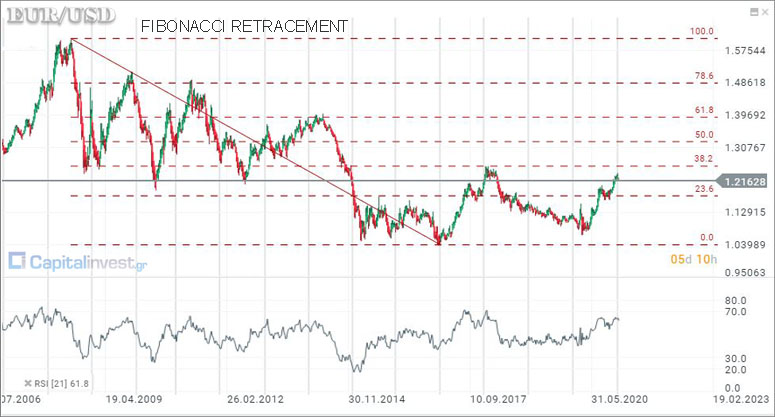 Ευρώ εναντίων Δολαρίου ΗΠΑ (και Fibonacci Retracement)