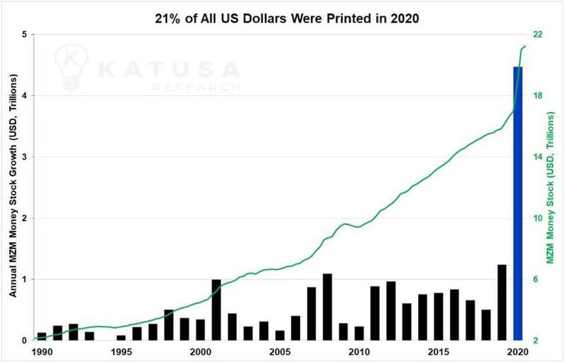 Έκδοση Νέων Δολαρίων ΗΠΑ 1900-2020